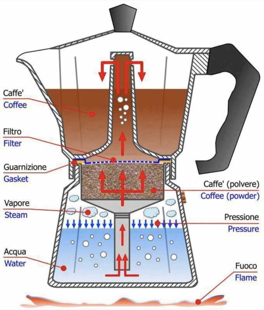 funzionamento della moka